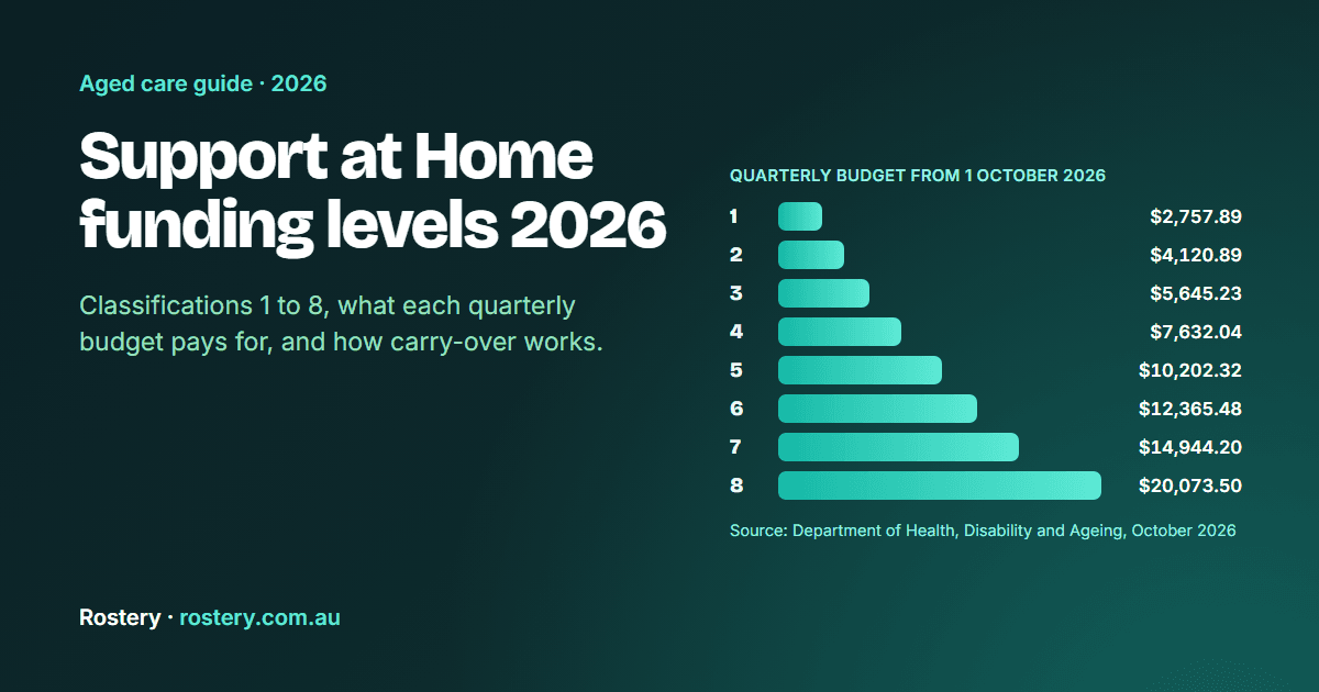 Support at Home funding levels 2026: classifications 1 to 8 explained
