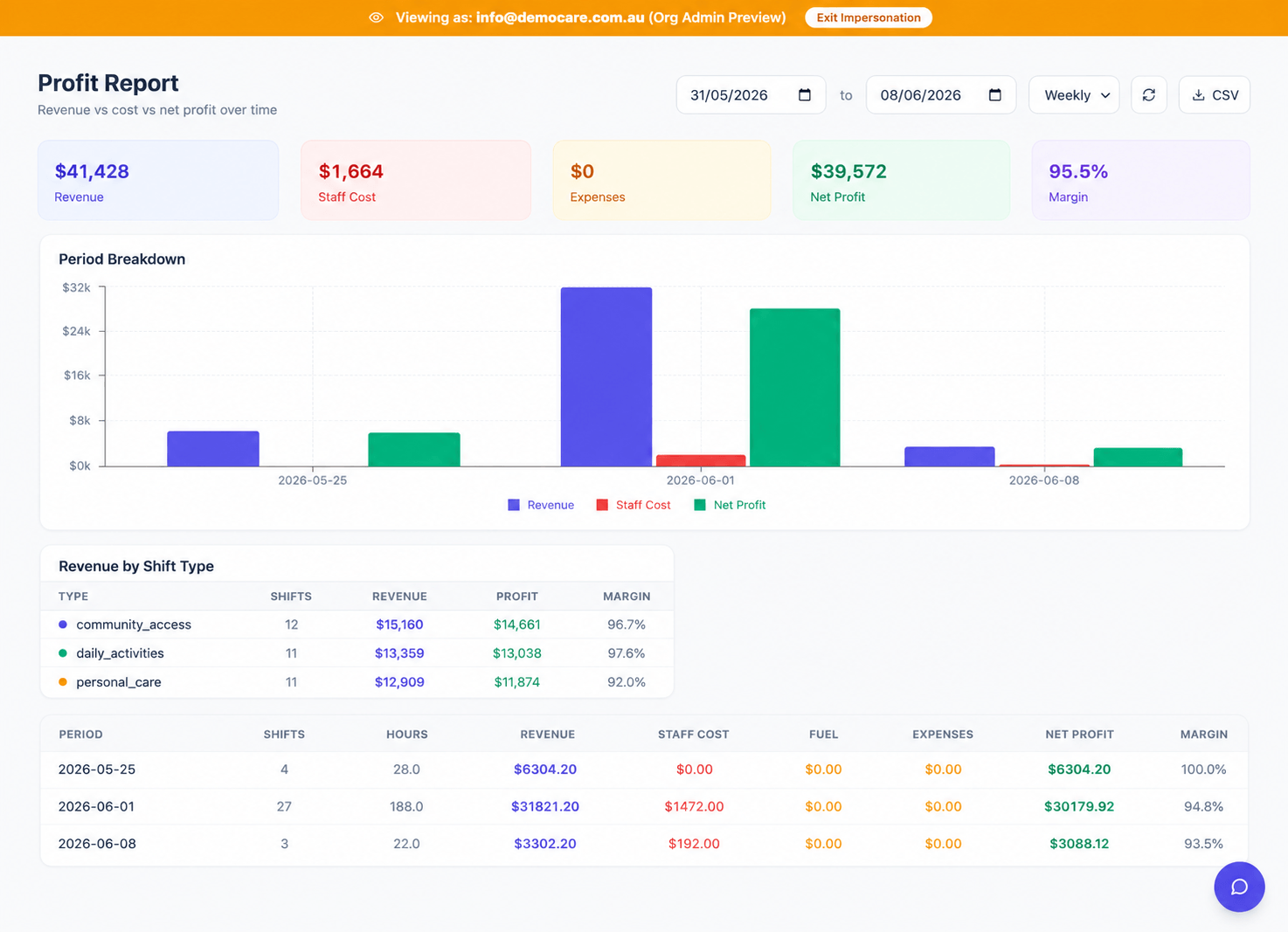 Profit & revenue reporting